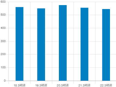 アネスト岩田の平均年収推移