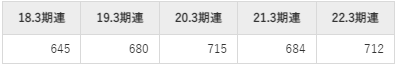 クレハの平均年収推移